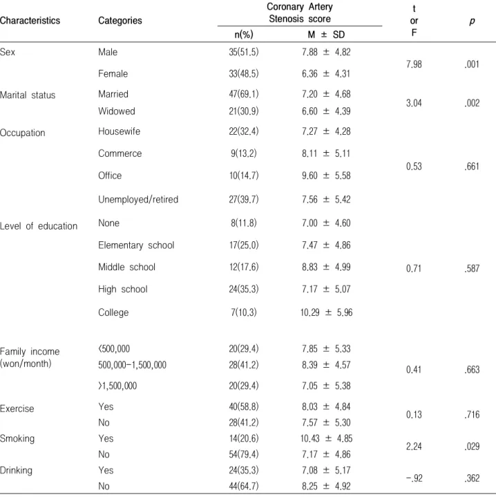 Table 4. Coronary Artery Stenosis Score according to General Characteristics of Subjects (N=68)