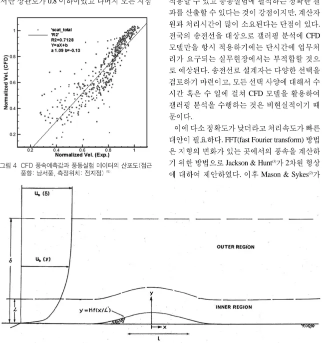 그림 5  FFT 방법에서의 유동 모델과 지형 (4)그림 4  CFD 풍속예측값과 풍동실험 데이터의 산포도(접근