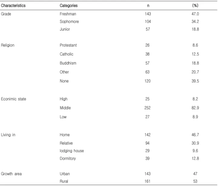 Table  1.  Demographic  Characteristics                                                                                                                                         (N=304) Characteristics Categories n (%) Grade Freshman 143 47.0 Sophomore 104 3