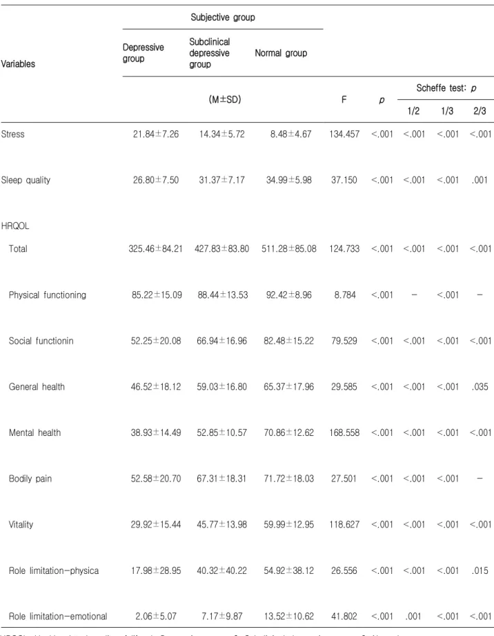 Table  3.  Comparison  of Variables  in  Depressive  group,  Subclincal  Depressive  group,  and  Normal group                         (N=304) Variables Subjective  groupDepressive groupSubclinical depressive  group Normal group (M±SD) F p Scheffe test:  p