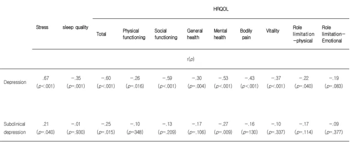 Table  4.  Correlations between  Stress,  Sleep quality,  HRQOL and Depression,  Subclinical  Depression                              (N=304)