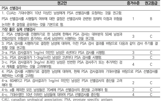 표  2-8. 캐나다  비뇨기학회  전립선암  진단  권고안
