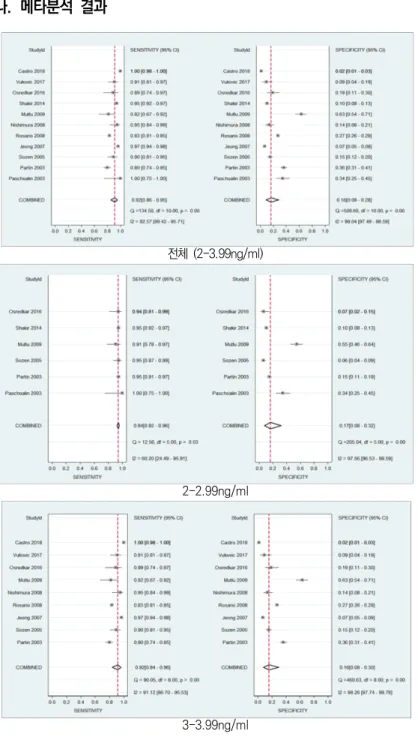 그림  3-4. PSA  절단치  범위별  민감도와  특이도  coupled  forest  plot  결과