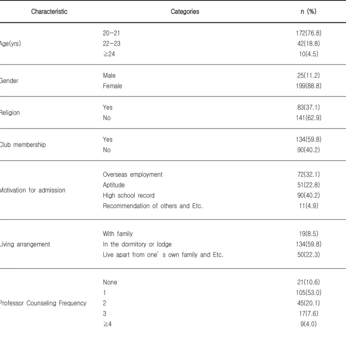 Table  1.  General  Characteristics  of Participants                                                                                                                        (N=224)