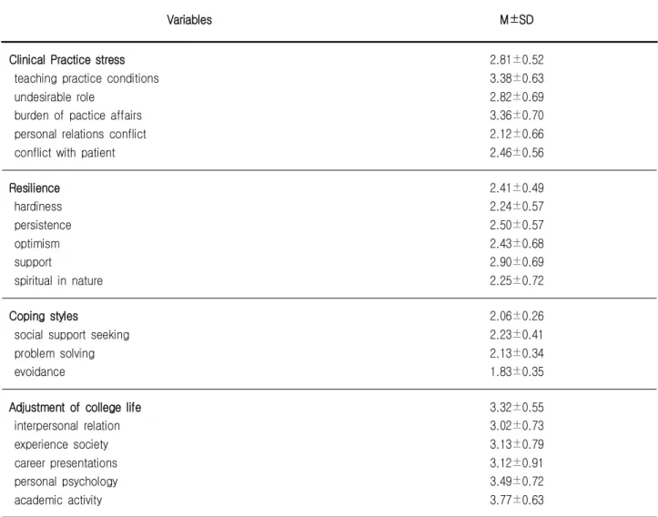 Table  2.  Means  of  Research  Variables  for  the  Subjects                                                                                                           (N=224)