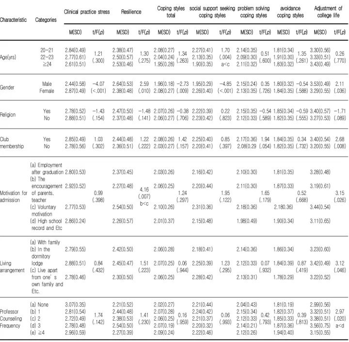 Table  3.   Differences of Clinical Practice  Stress,  Resilience,  Coping  Styles  and  Adjustment  of  College  Life  According  to  General Characteristics                                                                                                  
