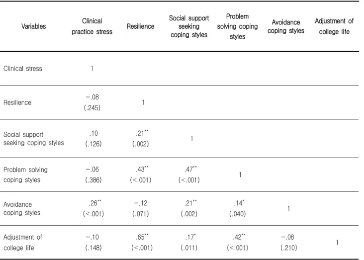 Table  4.  Correlation among Clinical Practice  Stress,  Resilience,  Coping  Styles and Adjustment of  College  Life               (N=224)