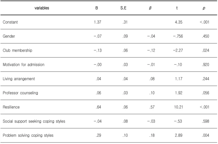 Table  5.  Factors Affecting Adjustment of  College  Life                                                                                                            (N=224)