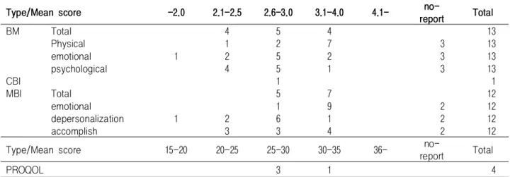 Table  3.  Type  of  burnout  measurement  instrument  and  burnout  level                                           (n=30)