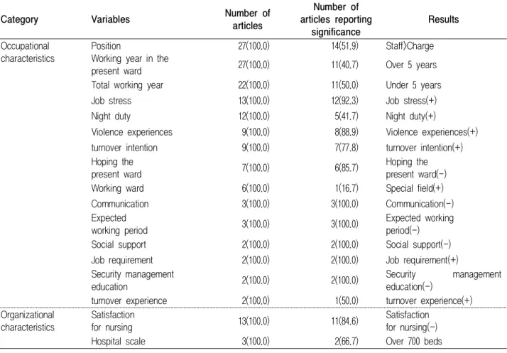 Table  5.  Situational  factors  related  to  burnout                     (N=30)