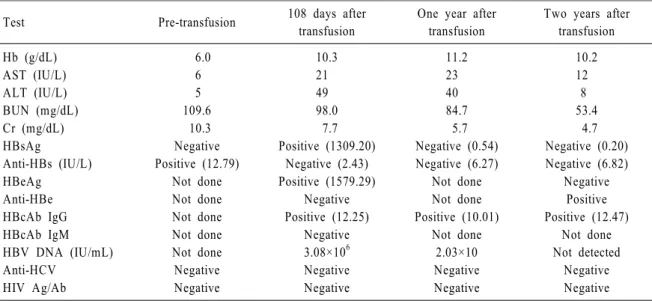 Table  1.  Comparison of the test results before and after the transfusion of two units of red blood cell 