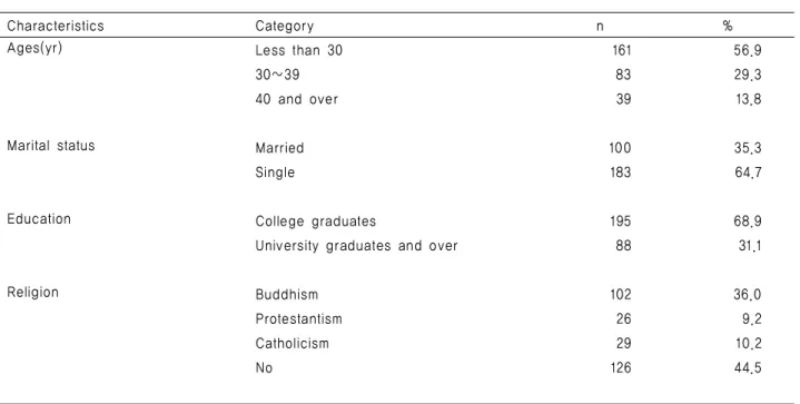 Table 1. General characteristics of study subjects                                                      (N=283)을  수록  직무스트레스  요인인  높은  문항은  1-2-3-4  점을 그래도  두었고,  점수가  낮을  수록  직무스트레스  요인이 낮은  문항은  4-3-2-1  점으로  재코딩  하여  개별문항을  평가  하였다