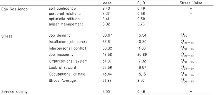 Table 3. Ego Resilience, Stress Average and Service Quality according to the General characteristics
