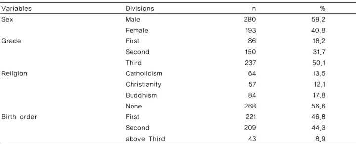 Table 1. General Characteristics                                                                  (N=473)    분노는  분노상황에서  나타나는  즉각적인  반응으로  근