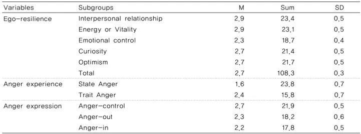 Table 2. The Level of Ego-Resilience, Anger-Experience and Anger-Expression                 (N=473)