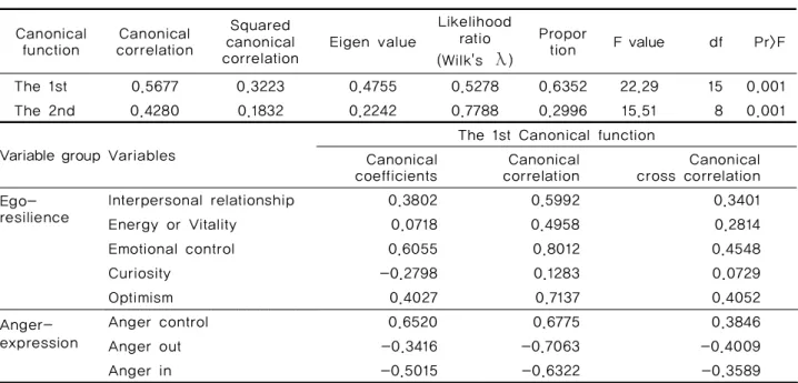 Table 5. Canonical Correlation between Ego-Resilience and Anger-Expression                    (N=473)