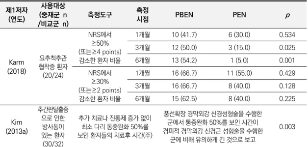 표  6.2  통증개선을  보인  환자  비율  또는  시간(경피적  경막외강  신경성형술과  비교)