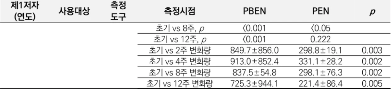 표  6.5  시술성공 * 한  환자비율(경피적  경막외강  신경성형술과  비교)