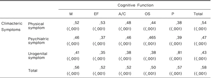 Table 3. Correlation between Climacteric Symptoms and Cognitive Function    