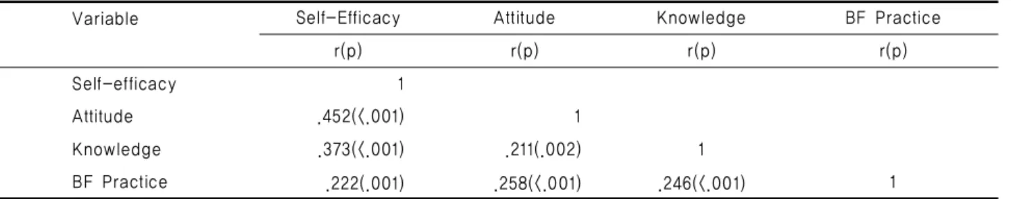 Table 5. Factors Influencing for Breast-feeding Practice                                                      (n=206)
