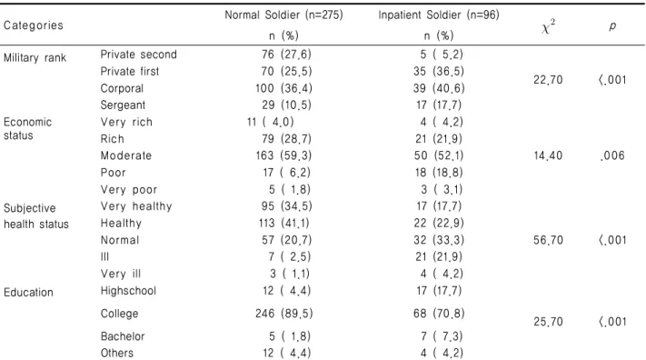 Table 1. General Characteristics Related Sports Injury of Participants                                                (N=371)차이는  F-test,  측정변수들  간의  상관관계는  Pearson's Correlation  Coefficients로  분석하였다