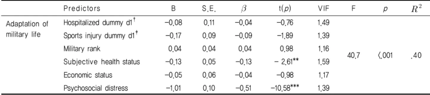 Table 5. Predicting Factors on Adaptation of Military Life                                                             (N=371)