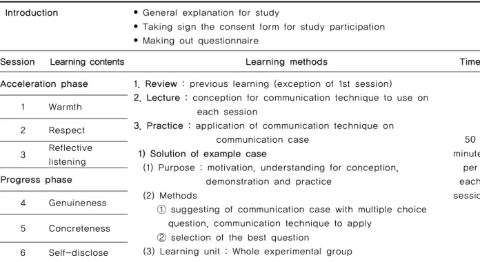 Table 1. The Therapeutic Communication Technique Learning Program일군  유사실험  연구이다.2. 연구대상 및 기간     연구대상자는  K  중소도시에  소재한  U  대학교에  재학 중인  간호대학생  1학년  중  참여에  대한  서면  동의를  한 29명이다