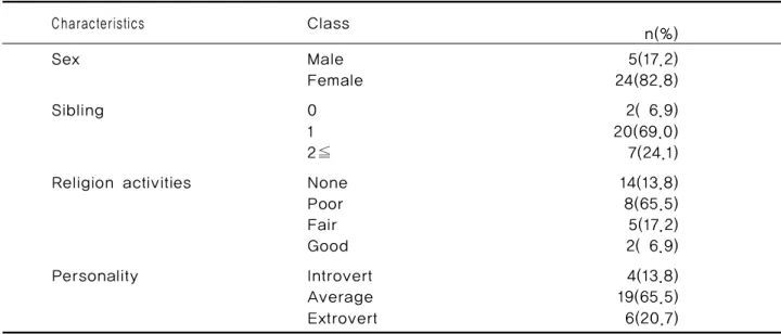 Table 2. General Characteristics                                                                          (N=29) 