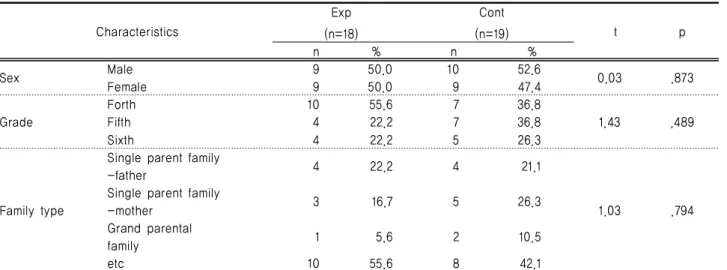 Table 1. General Characteristics and Homogeneity Test                                                                (N=37)문항으로  구성되어  있으며,  이  척도의  각  문항에  대한 반응은  ‘대부분  아니다’  1점,  ‘가끔  아니다’  2점,  ‘가끔 그렇다’  3점,  ‘대부분  그렇다’  4점의  Likert  4점  척도의 4점  척도의  자