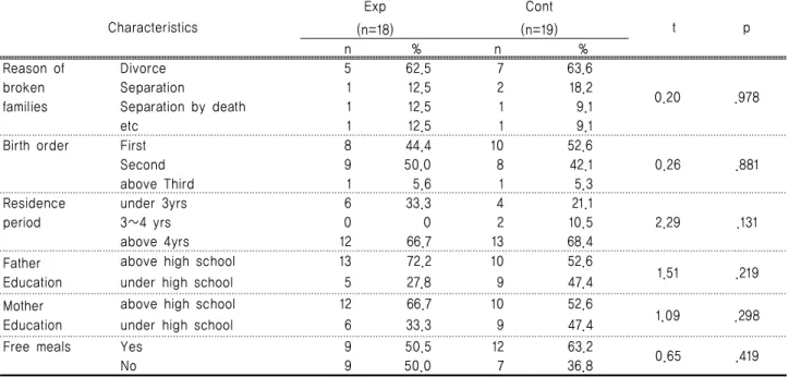 Table 2. Homogeneity Test of  Ego-resilience and Sociality, Social Competency                                       (N=37)원예치료  프로그램  실시  전  대조군과  실험군의  자아탄력성,  사회성,  사회적  능력의  사전  동질성을  검정한 결과  자아탄력성의  하위영역인  대인관계,  활력성,  감정통제,  호기심,  낙관성과  사회성의  하위  영역인 
