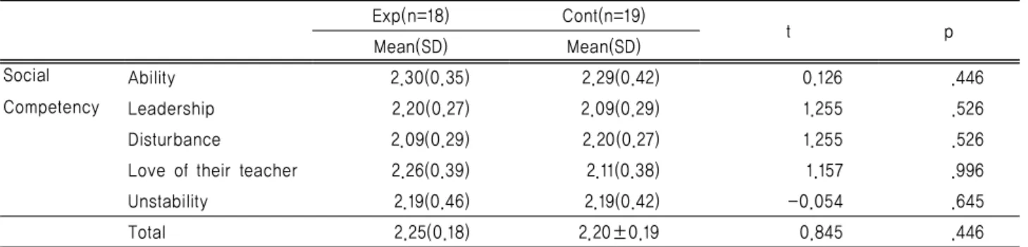 Table 3.  Effect of  Group Horticultural Activities on Ego-resilience between Two Groups                             (N=37)