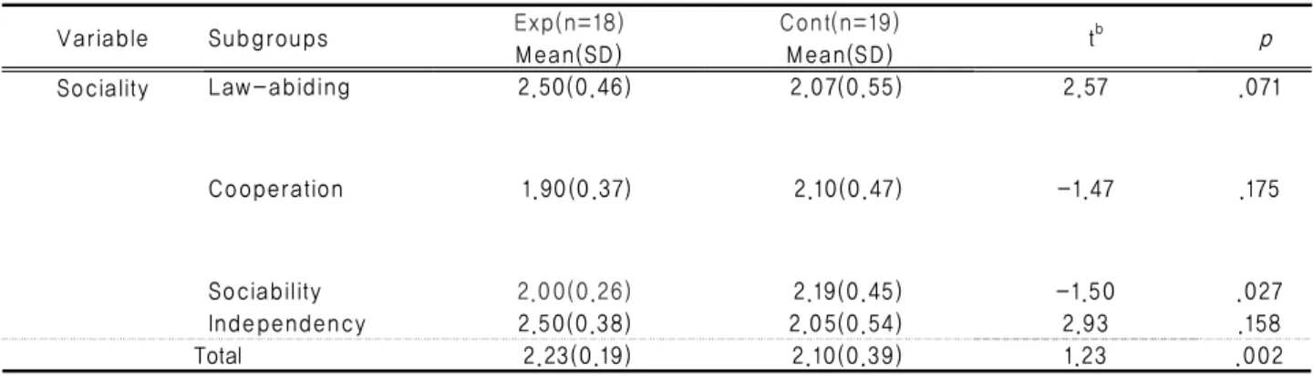 Table 4.  Effect of  Group Horticultural Activities on Sociality between Two Groups                                   (N=37)