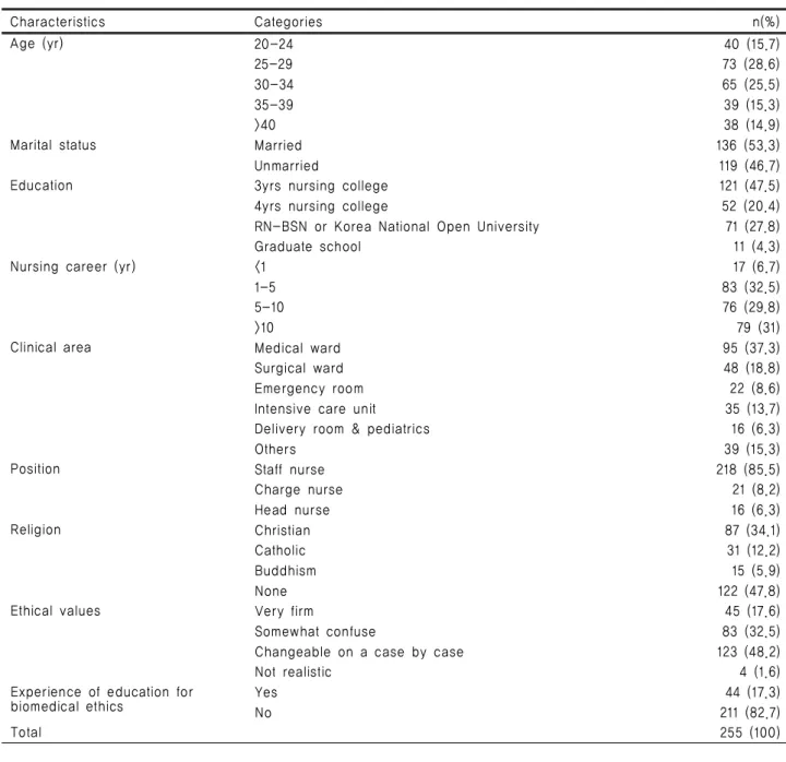 Table 1. General Characteristics of Subjects                                                                 (N=255)
