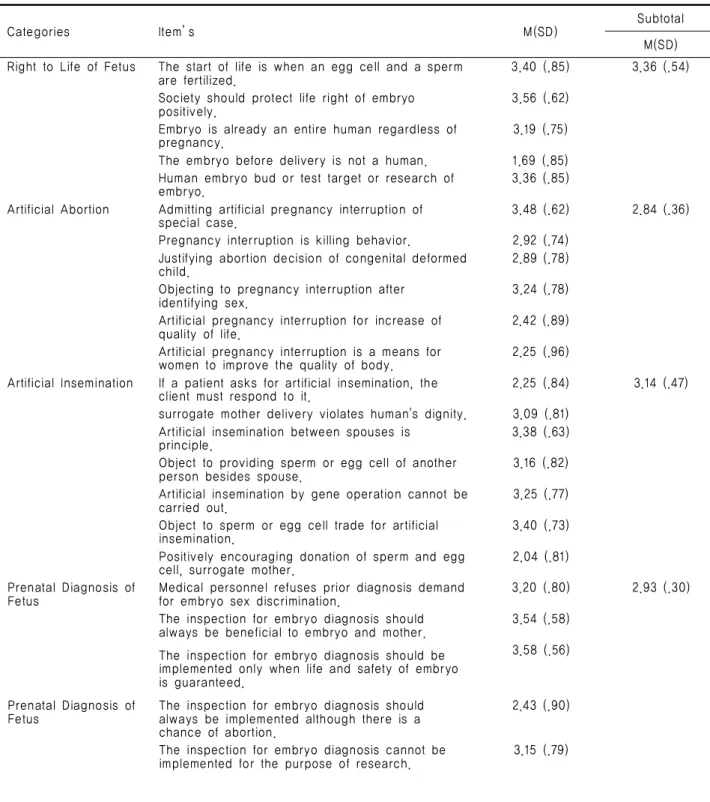 Table 2.  Awareness of Biomedical Ethics                                                                  (N=255)