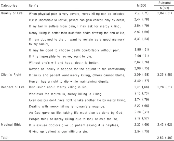Table 3. Attitudes to Euthanasia                                                                              (N=255)3