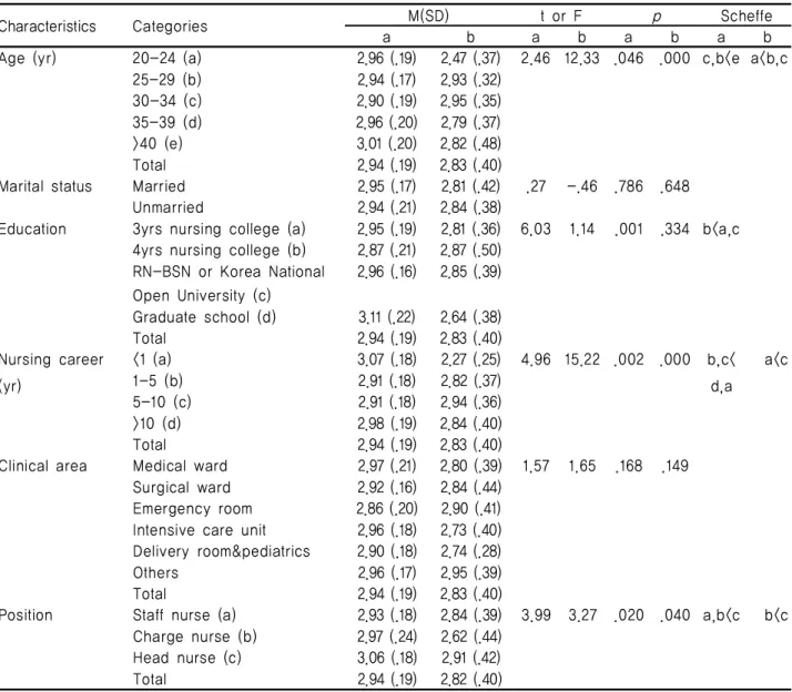 Table 4. Awareness of Biomedical Ethics and Attitudes to Euthanasia by General Characteristics              (N=255)2)  일반적  특성에  따른  안락사에  대한  태도 연령에  따라서는  30~34세가  2.95점으로  가장  높았으며,  25~29세가  2.93점,  40세  이상이  2.82점,  35~39세가 2.79점,  20~24세가  2.47점으로  연