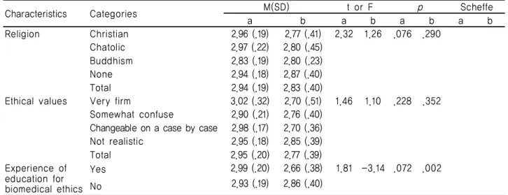 Table 5. Correlation Awareness of Biomedical Ethics and Attitudes to Euthanasia        Quality of 