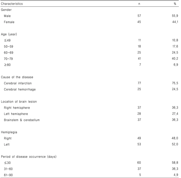 Table 1. General Characteristics of Participants                                                               (N=102)