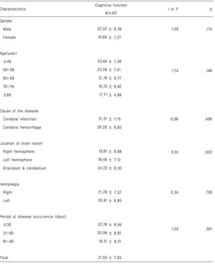 Table 2. Cognitive Function According to General Characteristics of Participants.     (N=102)