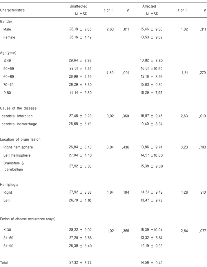 Table 3. Unaffected and Affected Upper Limb Function According to General Characteristics of Participants         (N=102)