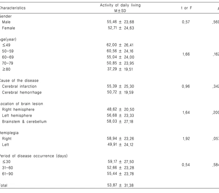 Table 4. Activity of Daily Living According to General Characteristics of Participants                                (N=102)