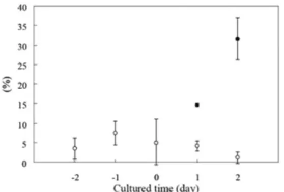 그림 4  C3H10T1/2  세포표면에서의 IGF-II  자가분비의 연속적 검출(Han,  S.  et  al.,  2011,  J.  Mol.