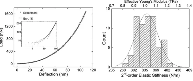 그림 3  그래핀 탄성변형 측정(Lee, C. et al., 2008, Science, vol.321, p.385)