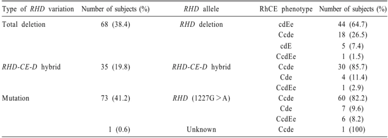 Table  4.  Distribution  of  the  RHD  variant  alleles  in  the  serologic  RhD-negative  blood  donors 
