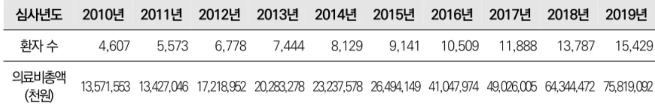 표 1.10 수술위험도 산정에 포함되는 변수(Variables Involved in STS Risk Modeling)