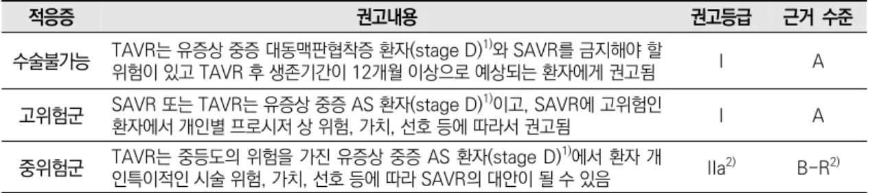 그림 1.2 증상이 있는 중증의 대동맥판협착증 환자에서(stage D)TAVR과 SAVR 선택 모식도(AHA/ACC, 2017)