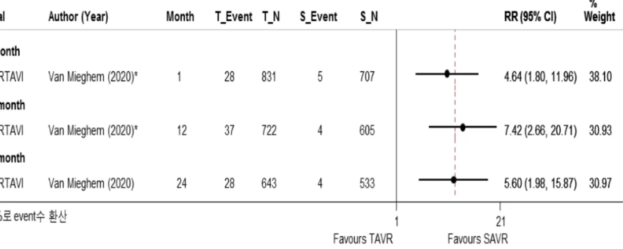 그림 3.13 수술 중위험군 전체 대동맥판막 역류(Total aortic valve regurgitation) 발생률