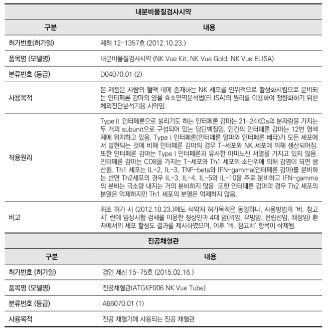 표 1.1 소요장비의 국내 식약처 허가사항
