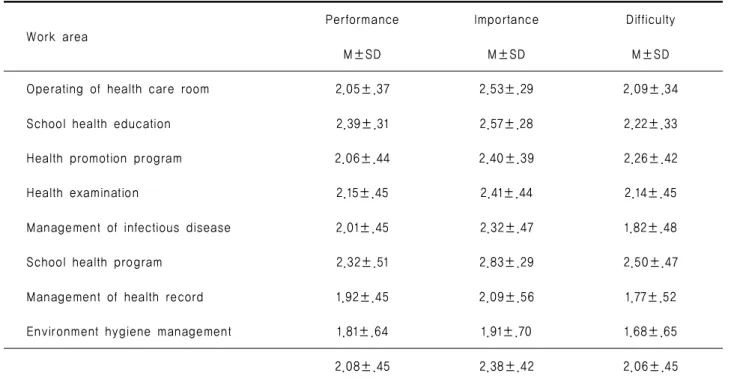 Table 2. The degree of Performance, Importance, and Difficulty based on Work Area              (N=147)