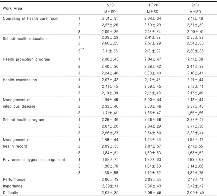 Table 3. The degree of Performance, Importance, and Difficulty based on Work Experience        (N=147)